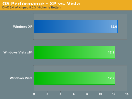 OS Performance - XP vs. Vista